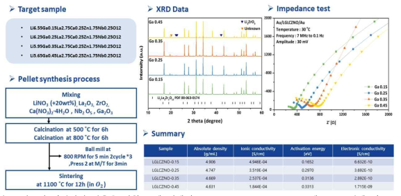 전고상 이차전지 적용을 위한 고체 전해질 Li7La2.75Ca0.25Zr1.75Nb0.25O12에 Ga 도핑에 따른 XRD 결과와 고체 전해질 이온 전도도 결과