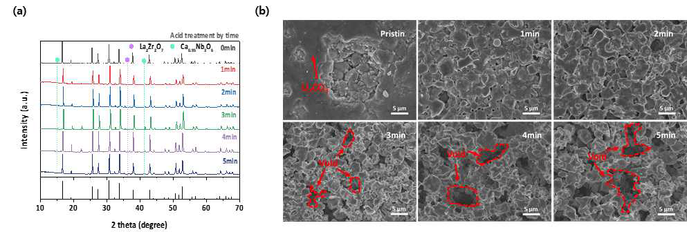 Li7La2.75Ca0.25Zr1.75Nb0.25O12 고체 전해질 산처리 시간에 따른 구조 분석 결과. (a) XRD 결과, (b) SEM 표면 미세구조 결과