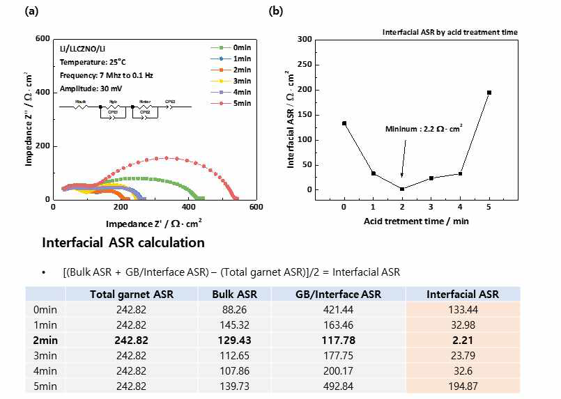 표면처리 시간에 따른 고체 전해질이 적용된 Li/Li7La2.75Ca0.25Zr1.75Nb0.25O12/Li 대칭셀 계면저항 분석 결과. (a) 전기화학적 임피던스 분석 결과, (b) 계면저항 계산 결과