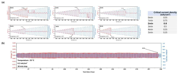 표면처리 시간에 따른 고체 전해질이 적용된 Li/Li7La2.75Ca0.25Zr1.75Nb0.25O12/Li 대칭셀이 가지는 (a) Critical Current Density (CCD) 평가 결과, (b) 2분 산처리된 고체 전해질 CCD 장기 안정성 결과