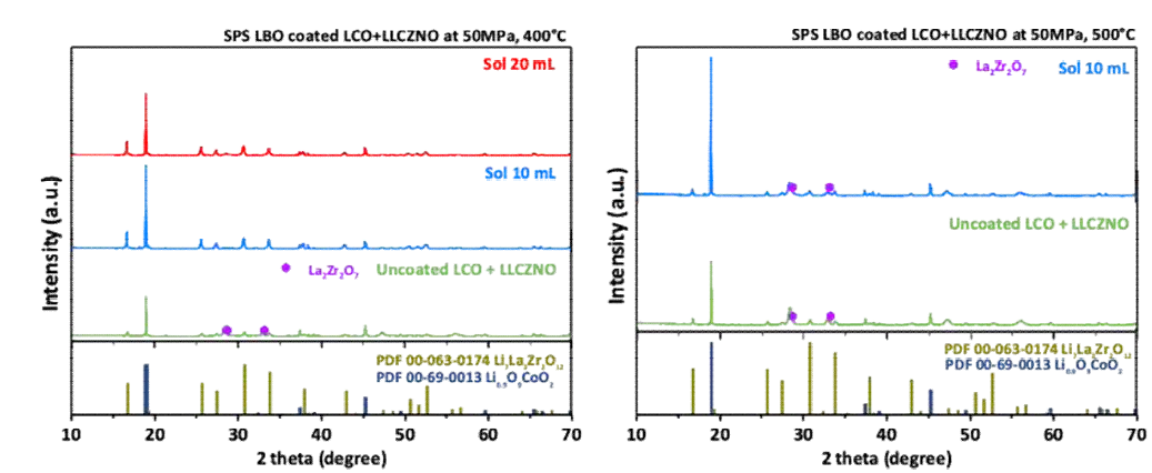 Spark plasma sintering 조건에 따른 LCO/LLCZNO 복합전극 XRD 결과