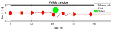 자율주행 경로 추종 제어 시뮬레이션 결과 (자차 : 빨간색 마크, 고정 장애물 : 초록색 마크, 굵은 실선 : 주행 경로 경계선, 점선 : 목표 경로)