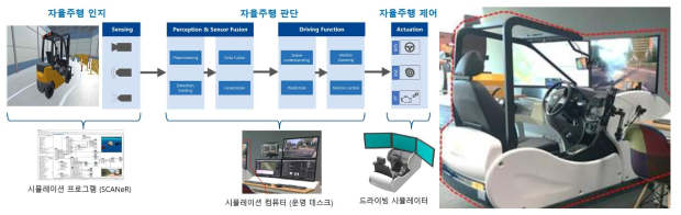 자율주행 지게차용 HILS 환경