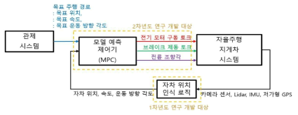 전체 시스템 구조