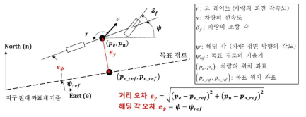 자율주행 경로 추종 모델