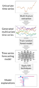 다중 특징 추출을 통한 시계열 모델의 XAI 적용 과정