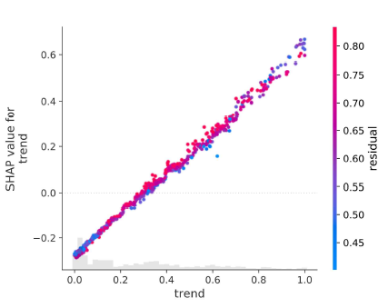 추세와 잔차간의 PDP 시각화