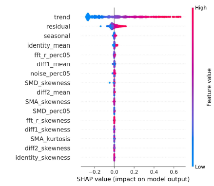 시계열 모델의 SHAP 설명 결과