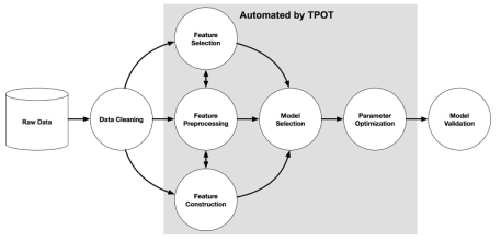 TPOT 프레임워크의 자동화 범위