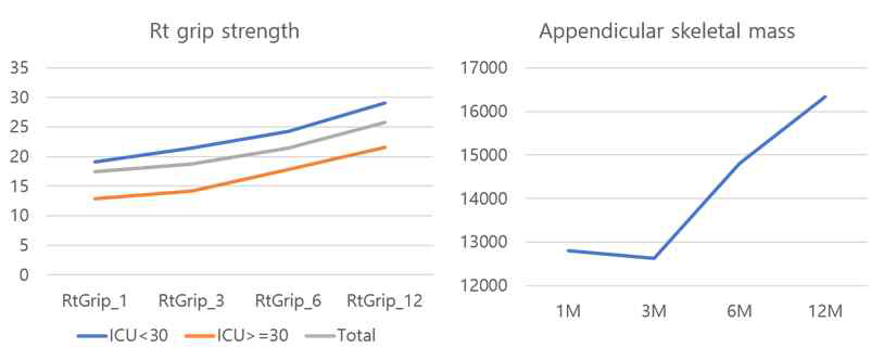 폐이식 후 1년간의 악력(좌) 및 근육량(우) 변화