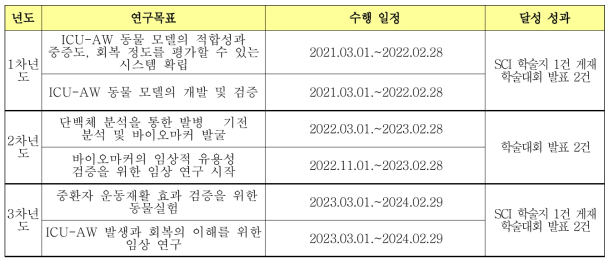 연차 별 연구 목표 및 수행 일정