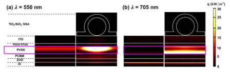 TiO2/SiO2 나노구조가 미포함(좌), 포함(우)된 구조의 광흡수 분포. (a) 550 nm, (b) 705 nm