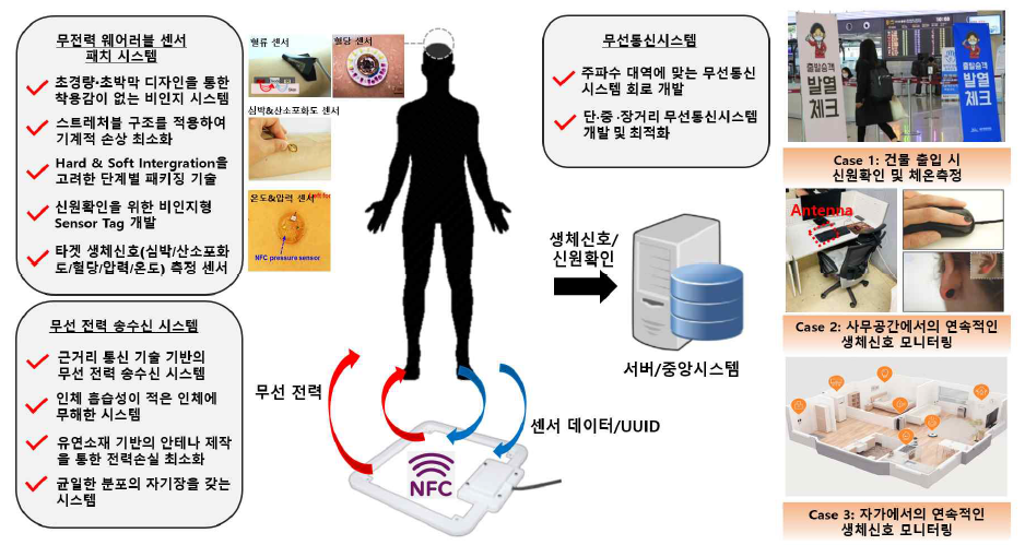 비인지 상태의 생체신호 연속 모니터링 시스템의 전체 개요도