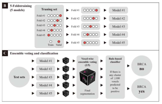 Training set 과 validation set으로 나누어 모델을 고도화 하는 과정