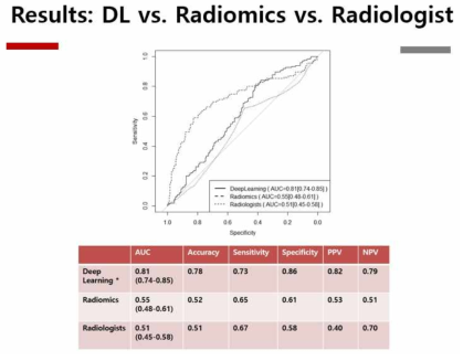 유방암 고위험군 환자에서 BRCA를 예측하는데, deep learning (DL)이 0.81의 AUC를 보이고 있으며 Radiologist 나 Radiomics에 비해 현저히 높은 성적을 보임