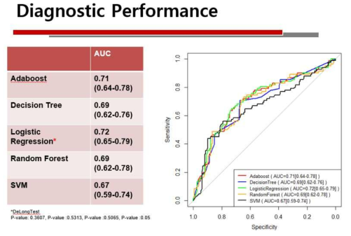 Machine learning을 사용하여 diagnostic performance를 계산하였을 때 kinetic feature를 사용하여 BRCA를 예측하는 AUC는 0.71임