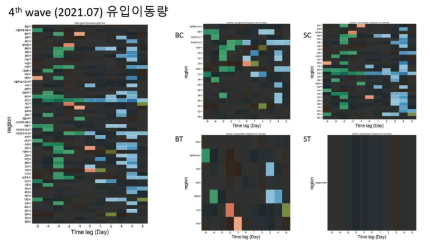 코로나19 4차 유행 기간의 지역별 인구 유입량과 확진자 사이의 상관관계