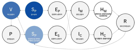 면역감쇄와 부분면역을 고려한 코로나19 수리모델