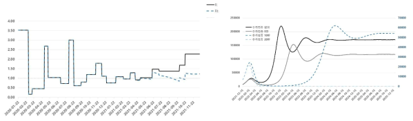 평균 감염재생산수(R)와 유효감염재생산수(Rt)(좌)와 추가접종 효과(우)