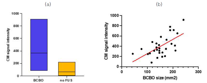 BCB 개방여부에 따른 cisterna magna에서의 MR 신호증가 비교 (a), BCB 개방영역의 크기와 cisterna magna에서의 MR 신호강도의 상관관계 (b). FUS+MB 치료에 의한 LV에서의 BCB 개방으로 cisterna magna에 약물이 전달됨을 확인하였고 (a), BCB 개방 영역의 크기가 증가함에 따라 cisterna magna에서의 MR 신호강도가 증가됨을 확인함 (b)