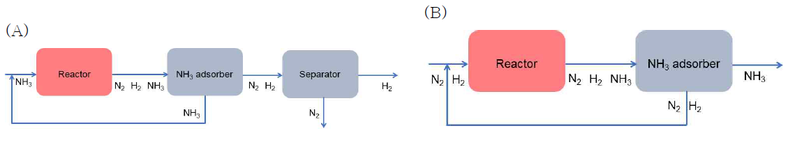 흡착탑을 이용한 암모니아 분리 공정도: A) 암모니아 생산 B) 암모니아 분해