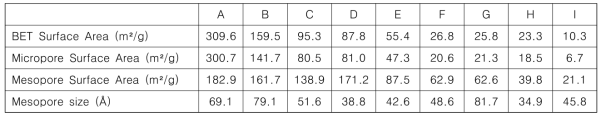 점토광물의 BET 비표면적 및 기공 비교