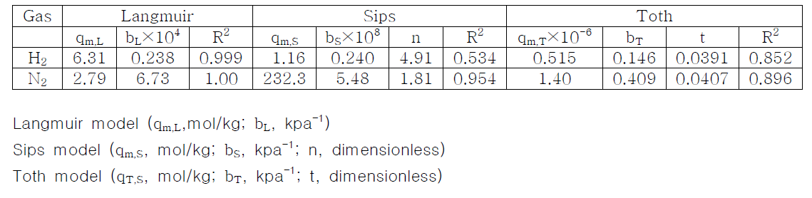 흡착제 A에 대한 순수 H2 및 N2의 흡착 평형 parameter