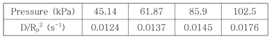 흡착제 A에 대한 순수 N2의 흡착 속도 parameter