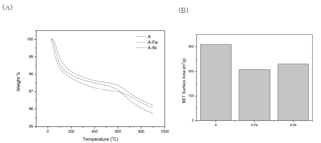 흡착제 A와 개발흡착제의 물성 비교: (A) 열중량분석, (B) BET 표면적