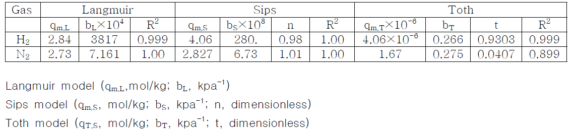 흡착제 A_Fe에 대한 순수 H2 및 N2의 흡착 평형 parameter