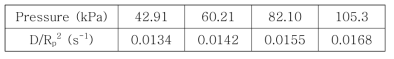 흡착제 A_Fe에 대한 순수 N2의 흡착 속도 parameter