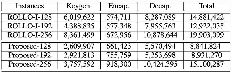 제안한 알고리즘의 연산 성능 측정 겨로가 및 비교 (NIST PQC ROLLO 알고리즘과 비교)