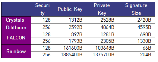 NIST PQC 3라운드 전자서명 알고리즘 파라미터 크기
