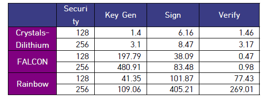 NIST PQC 3라운드 전자서명 알고리즘 성능 (단위 ms@1MHz)