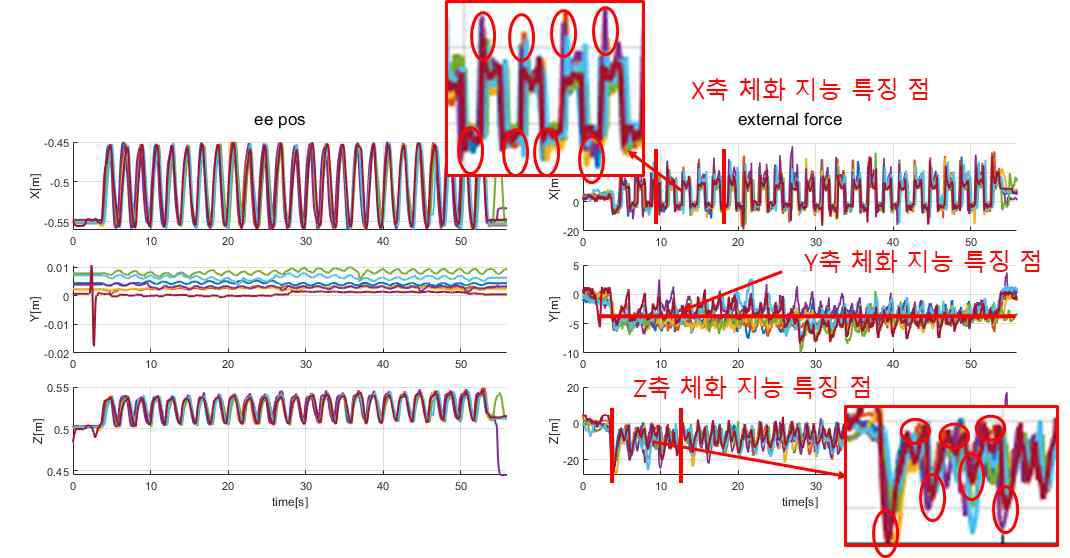 작업에서 얻은 멀티모달 데이터와 추출된 체화지능 특징 점