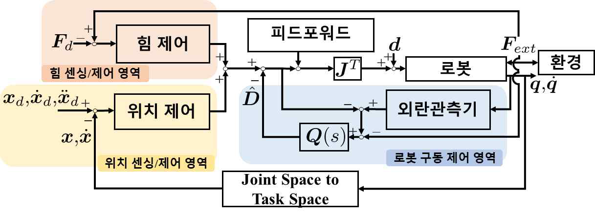 멀티모달 센싱/제어기