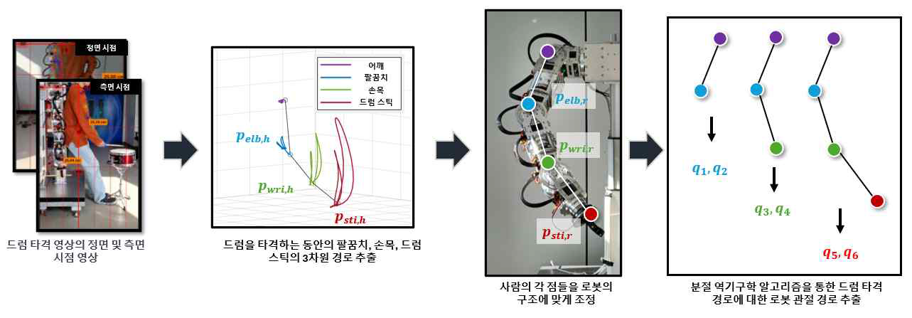 시각적 학습을 위한 분절 역 기구학 기법