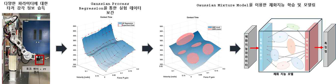 감각적 학습법을 위한 GMM 기반 체화지능 모델 설계법