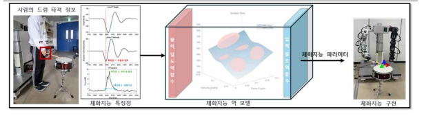 드럼 작업의 체화지능 기술 계획 알고리즘