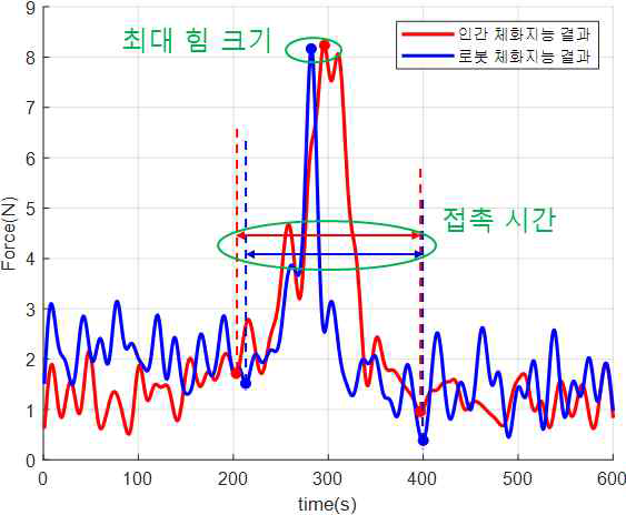 인간과 로봇의 체화지능 결과