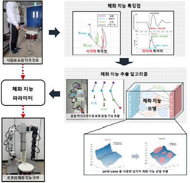 체화지능 관측, 학습, 구현을 위한 통합 기술 계획 알고리즘