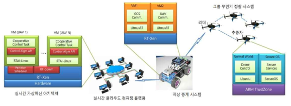 제안하는 응용 사이버물리시스템 구조 (지능형 그룹 무인기 정찰 시스템)