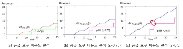 C1의 공급 요구 바운드 분석 예제