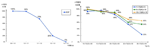 제안하는 시스템에서의 EDF 기반 알고리즘의 성능평가