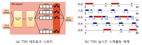 TSN 실시간 스케쥴링 연구