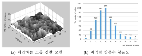 제안하는 이동성 모델의 성능평가