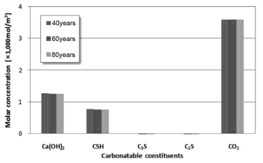 Molar concentration of each carbonatable constituents and absorbable CO2 in concrete according to time