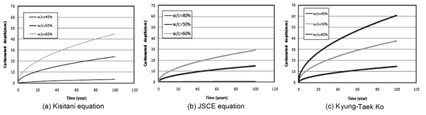 Various prediction equations for carbonated depth of concrete according to strength (W/C)