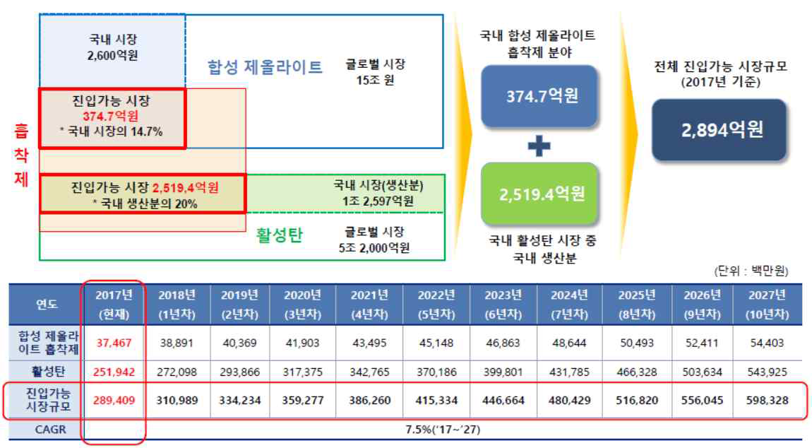 국내 합성 제올라이트 시장 규모