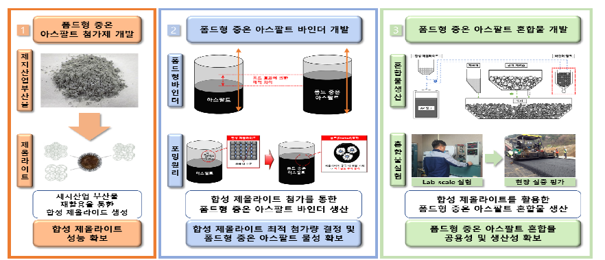 제지 슬러지 합성 제올라이트 폼드형 중온 아스팔트 혼합물 기술 개발 프로세스